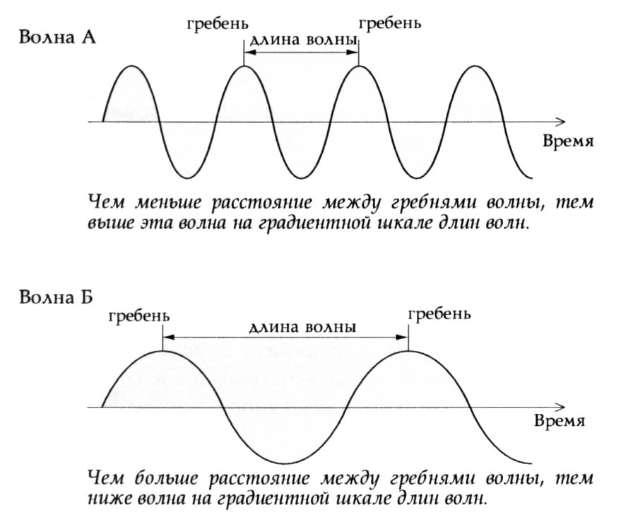 Волновой гребень. Расстояние между гребнями волн. На гребне волны. Гребень волны физика. Длина волны рисунок.