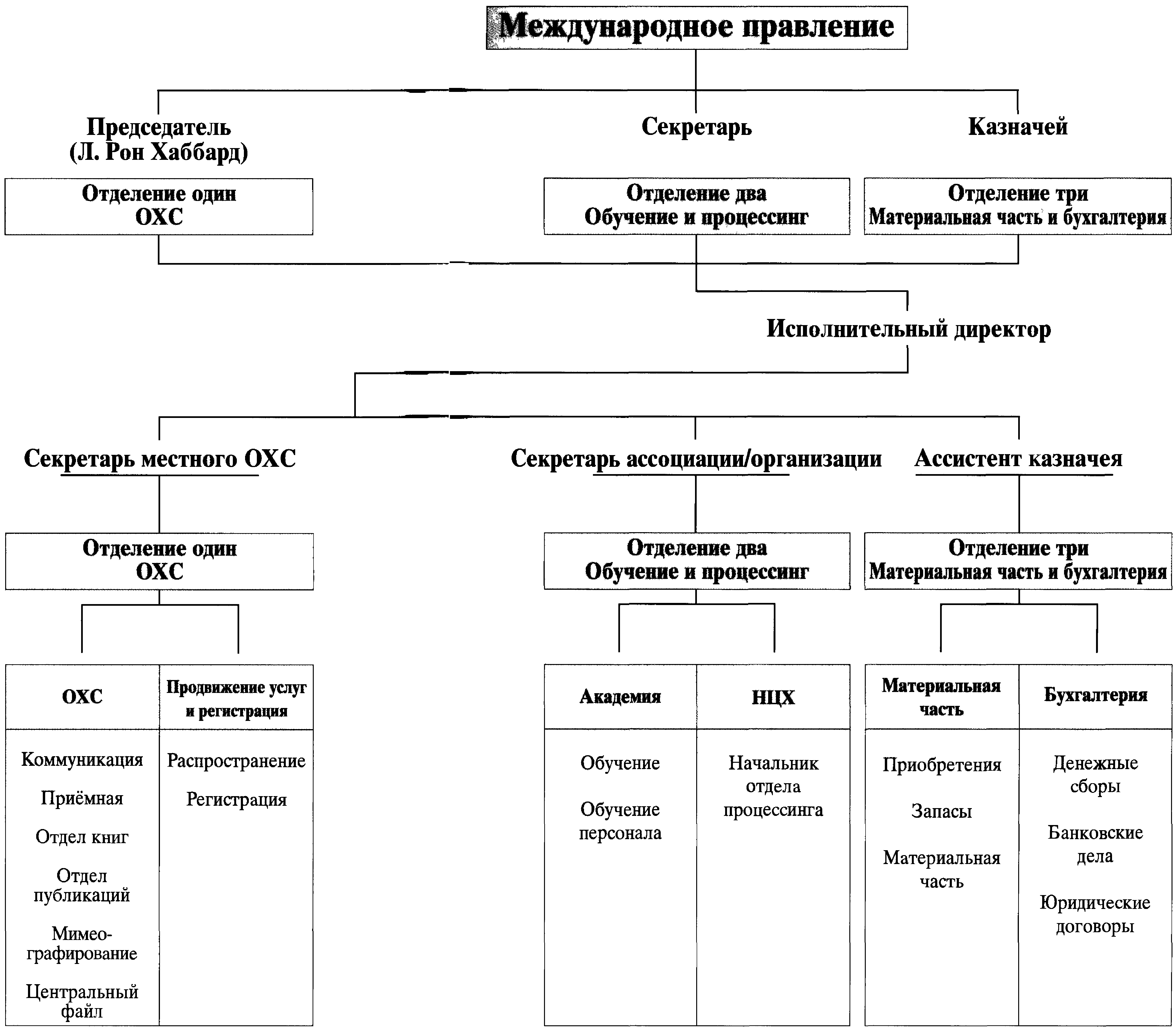 Орг схема рона хаббарда